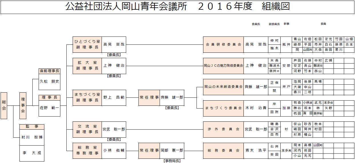 2016年度 公益社団法人岡山青年会議所 組織図