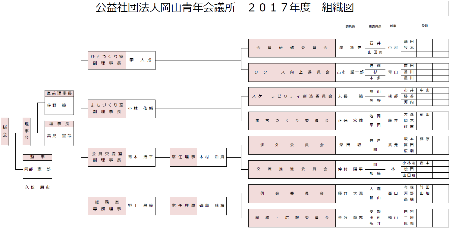 2017年度 公益社団法人岡山青年会議所 組織図