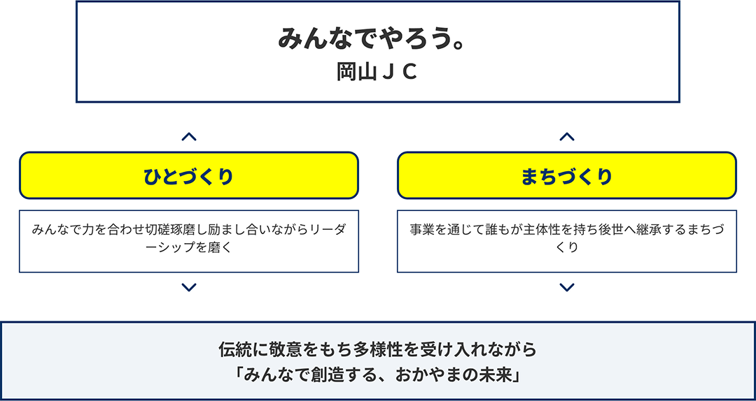 みんなでやろう。岡山ＪＣ【ひとづくり】みんなで力を合わせ切磋琢磨し励まし合いながらリーダーシップを磨く【まちづくり】事業を通じて誰もが主体性を持ち後世へ継承するまちづ くり　伝統に敬意をもち多様性を受け入れながら「みんなで創造する、おかやまの未来」