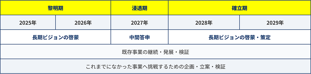 2025年から2029年までの事業ロードマップ。黎明期、浸透期、確立期の3つのフェーズに分かれた長期ビジョンと事業方針の年表。